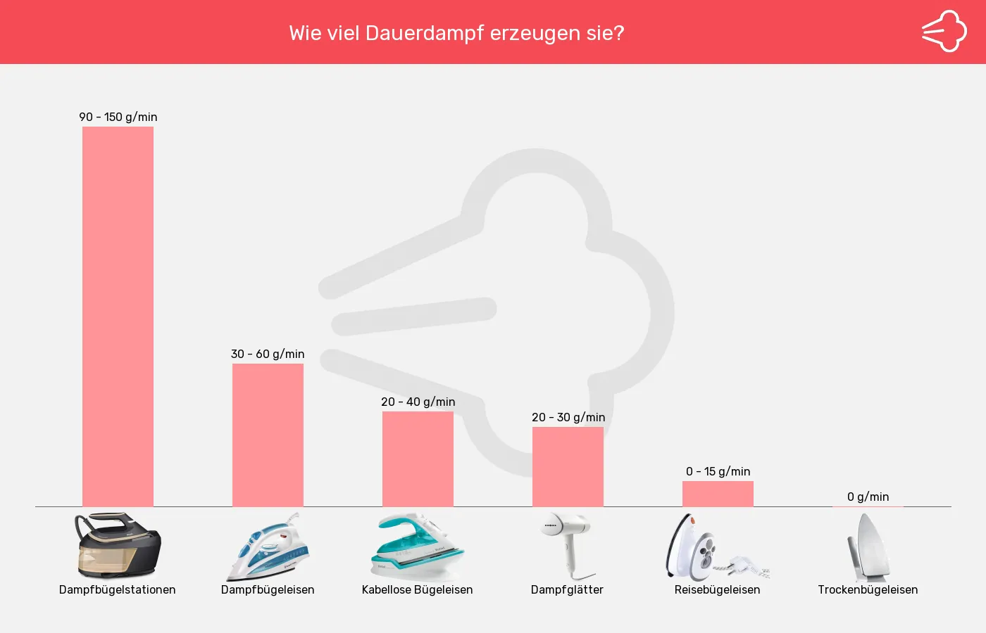 Bügelgeräte-Dampfmenge ca. im Vergleich Balkengrafik zu Bügelgeräte-Dampfmenge ca.