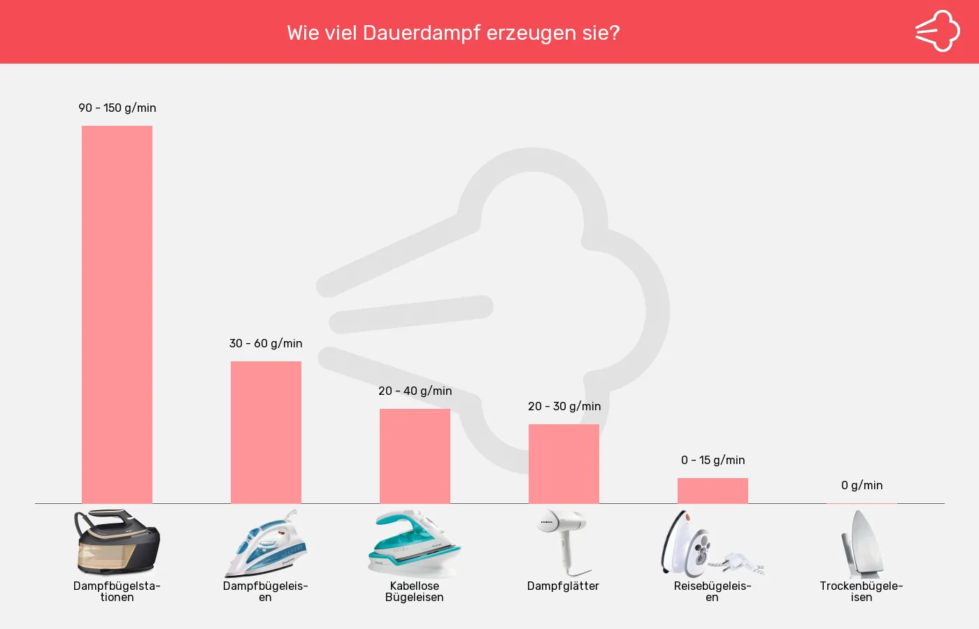 Bügelgeräte-Dampfmenge ca. im Vergleich Balkengrafik zu Bügelgeräte-Dampfmenge ca.