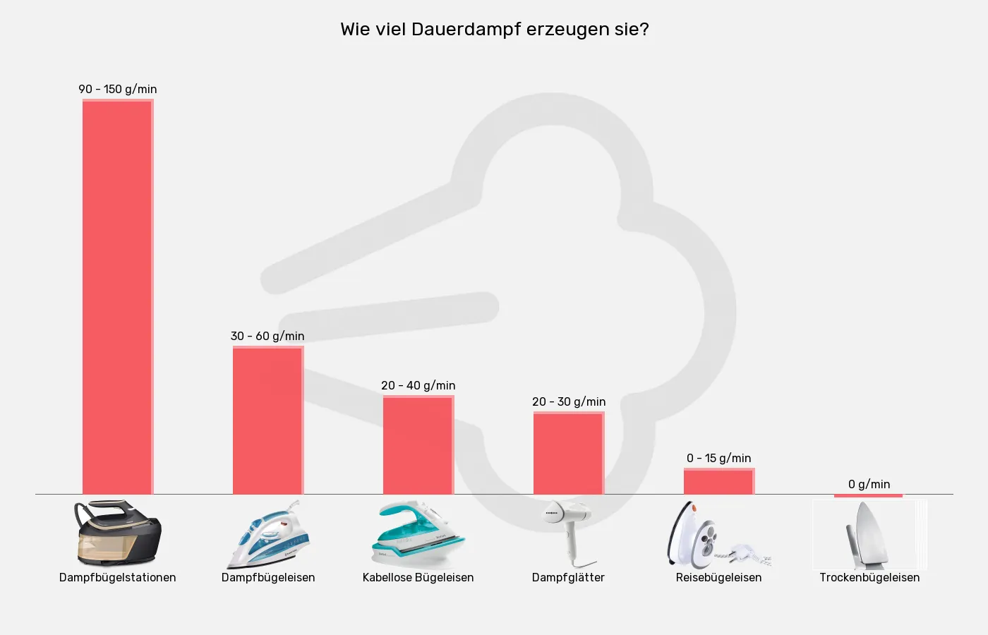 Bügelgeräte-Dampfmenge ca. im Vergleich Balkengrafik zu Bügelgeräte-Dampfmenge ca.