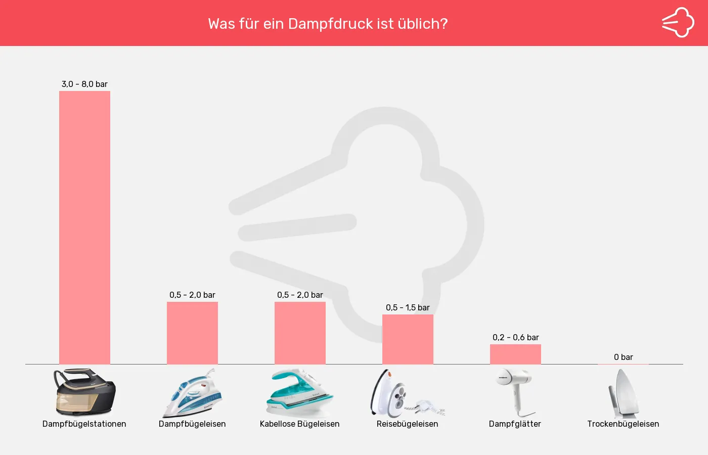 Bügelgeräte-Dampfdruck ca. im Vergleich Balkengrafik zu Bügelgeräte-Dampfdruck ca.