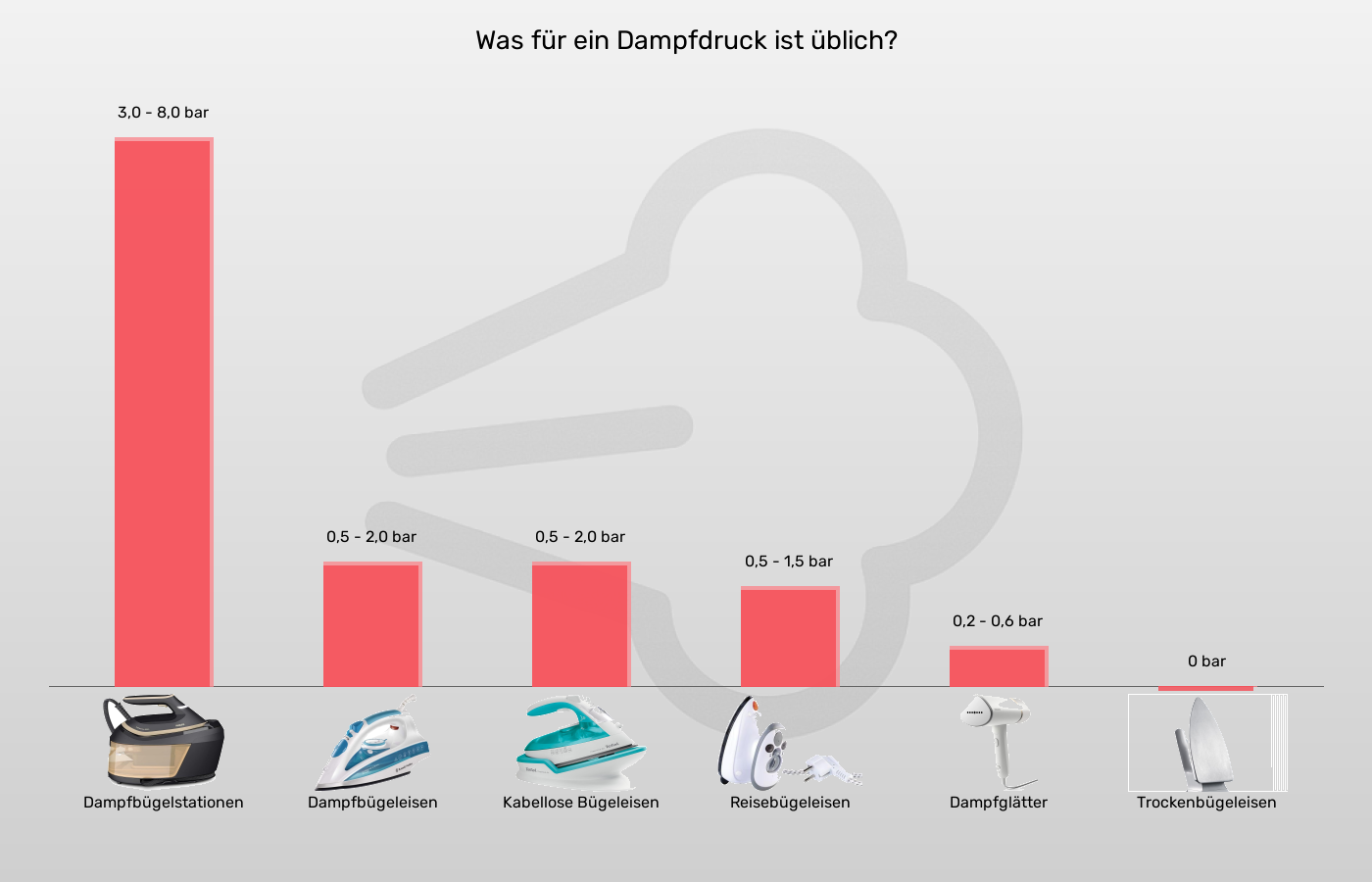 Bügelgeräte-Dampfdruck ca. im Vergleich Balkengrafik zu Bügelgeräte-Dampfdruck ca.