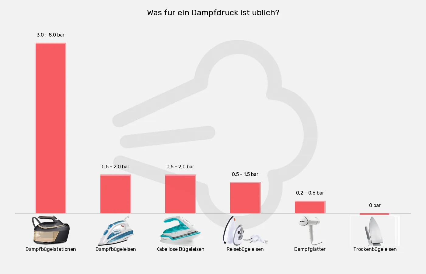 Bügelgeräte-Dampfdruck ca. im Vergleich Balkengrafik zu Bügelgeräte-Dampfdruck ca.