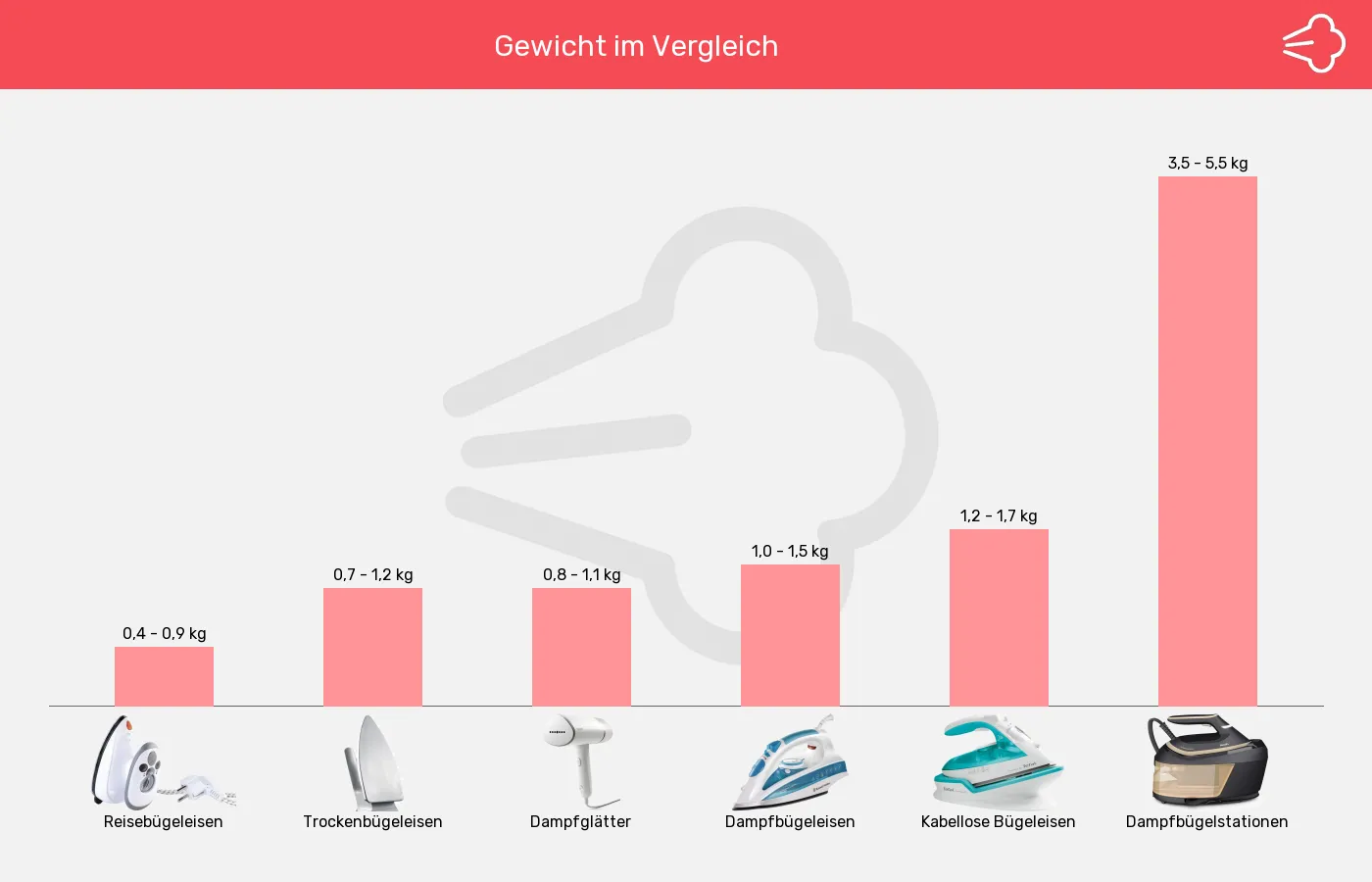 Bügelgeräte-Gewicht ca. im Vergleich Balkengrafik zu Bügelgeräte-Gewicht ca.