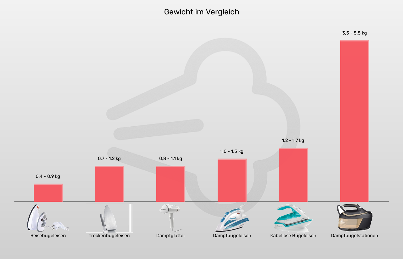 Bügelgeräte-Gewicht ca. im Vergleich Balkengrafik zu Bügelgeräte-Gewicht ca.