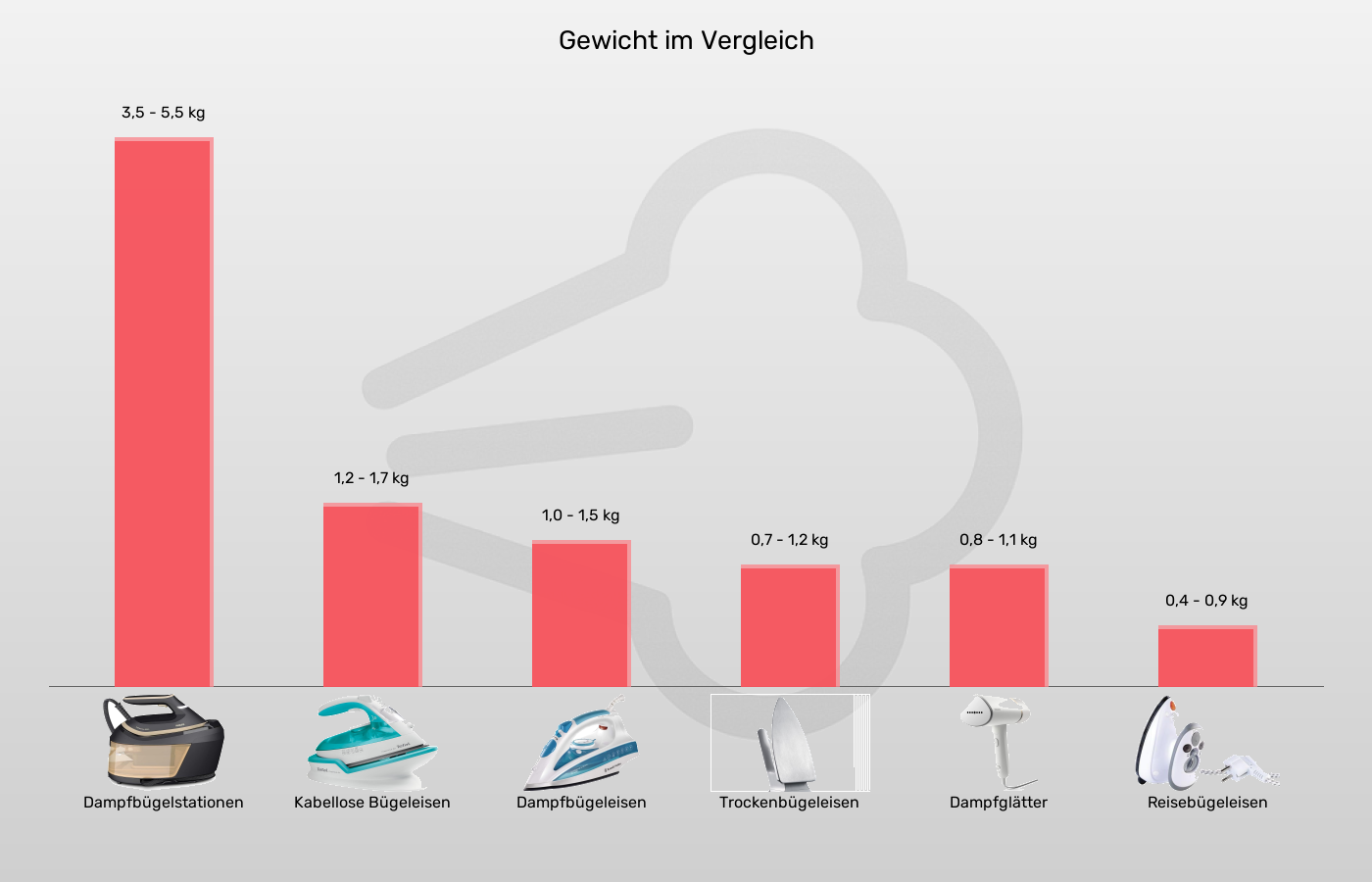 Bügelgeräte-Gewicht ca. im Vergleich Balkengrafik zu Bügelgeräte-Gewicht ca.