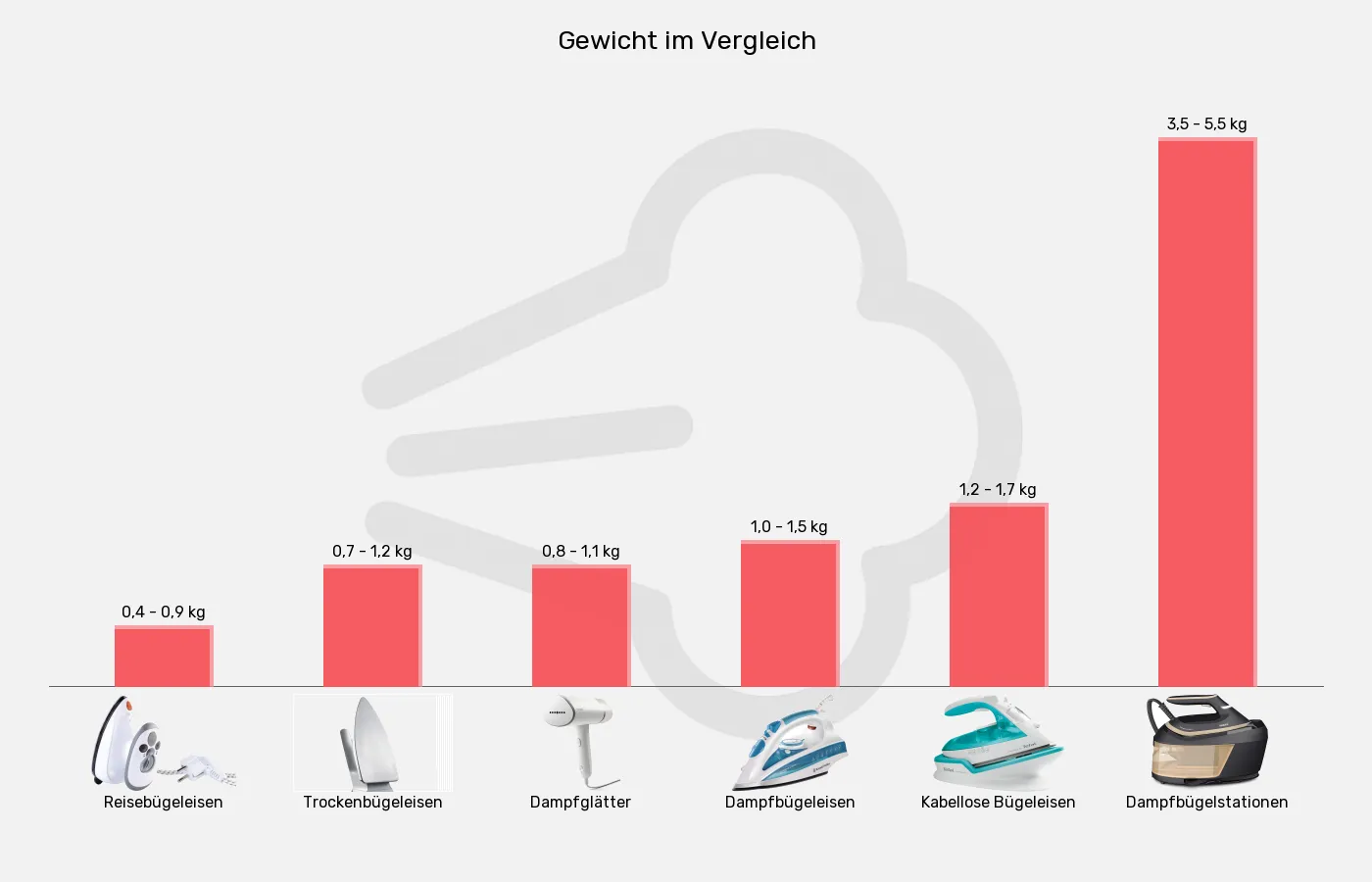 Bügelgeräte-Gewicht ca. im Vergleich Balkengrafik zu Bügelgeräte-Gewicht ca.