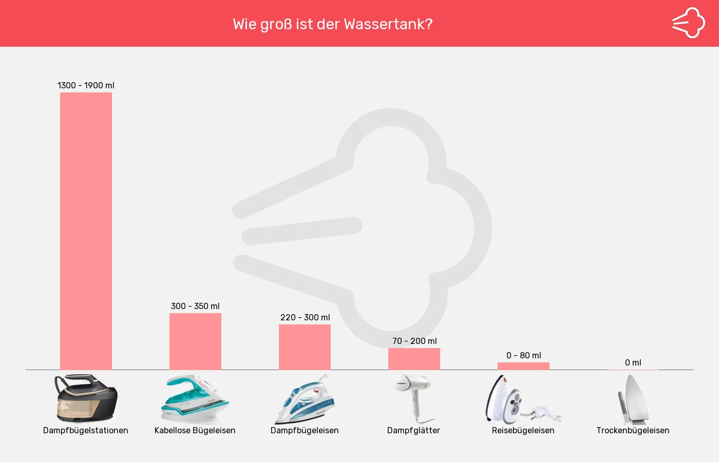 Balkengrafik zu Bügelgeräte-Tank ca.