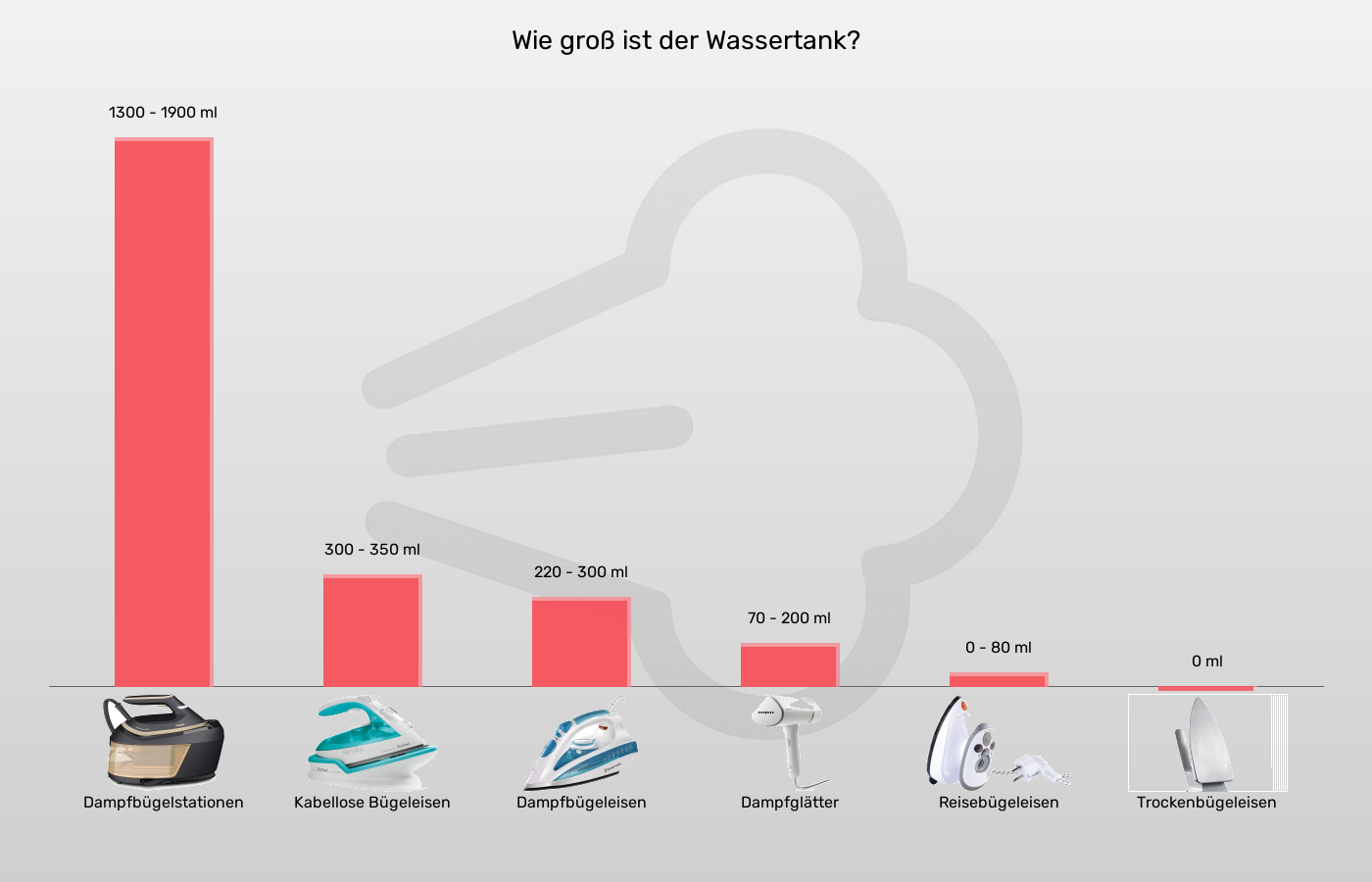 Balkengrafik zu Bügelgeräte-Tank ca.