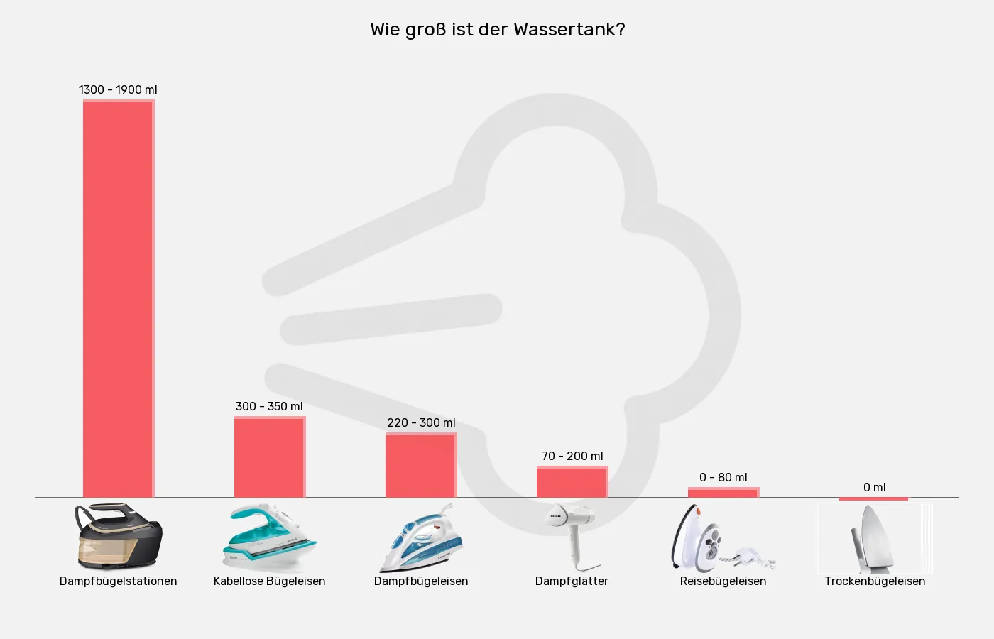 Bügelgeräte-Tank ca. im Vergleich Balkengrafik zu Bügelgeräte-Tank ca.