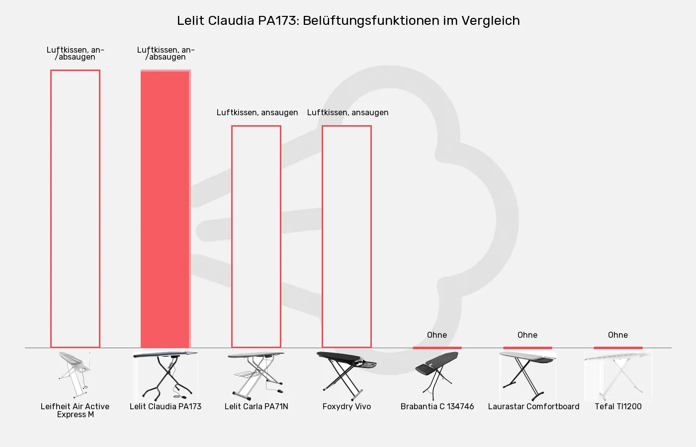 Bügelbretter-Aktiv-Funktionen (Belüftung) im Vergleich Balkengrafik zu Bügelbretter-Aktiv-Funktionen (Belüftung)