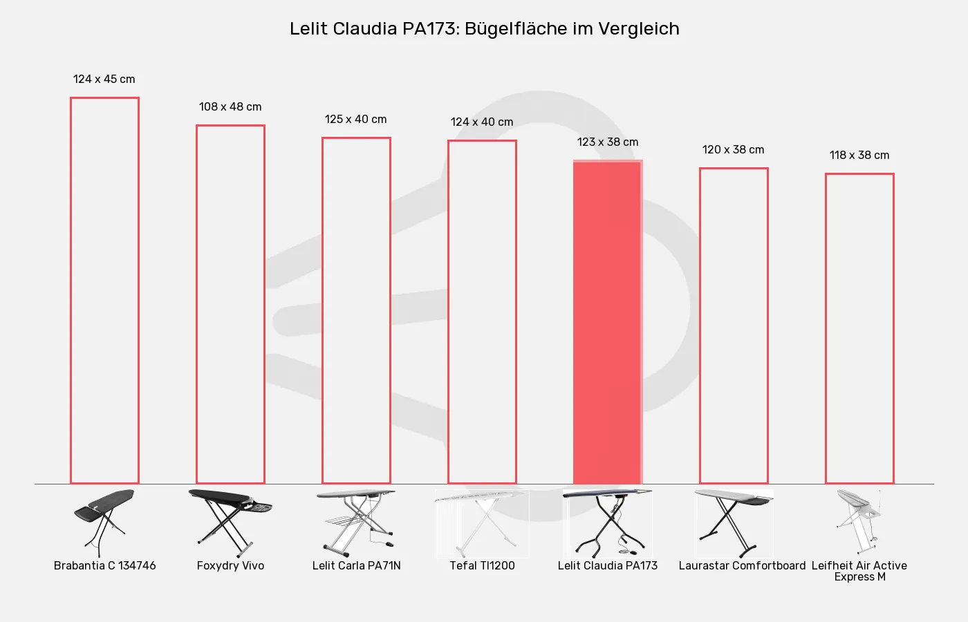 Balkengrafik zu Bügelbretter-Bügelfläche