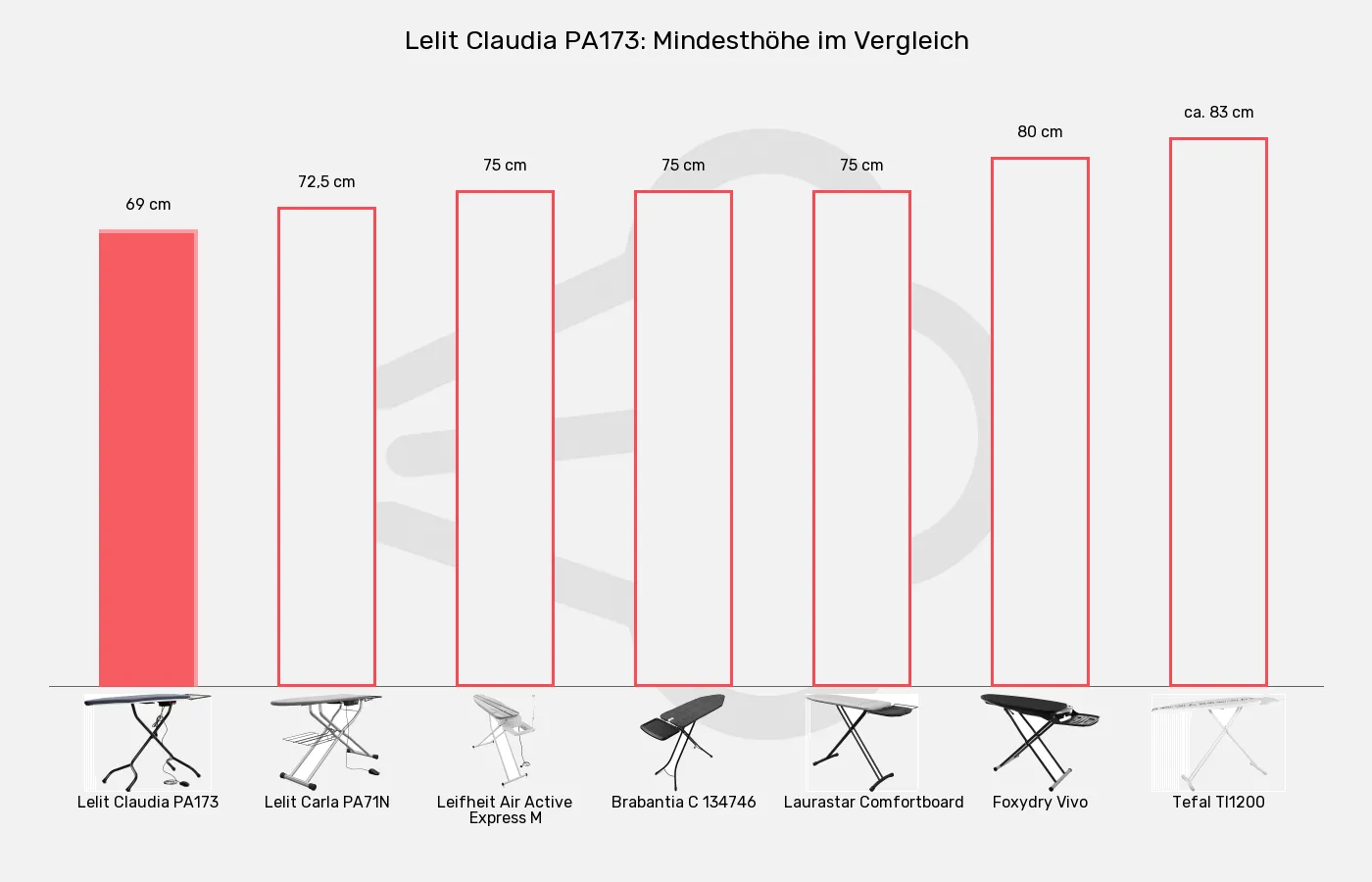 Balkengrafik zu Bügelbretter-Mindesthöhe