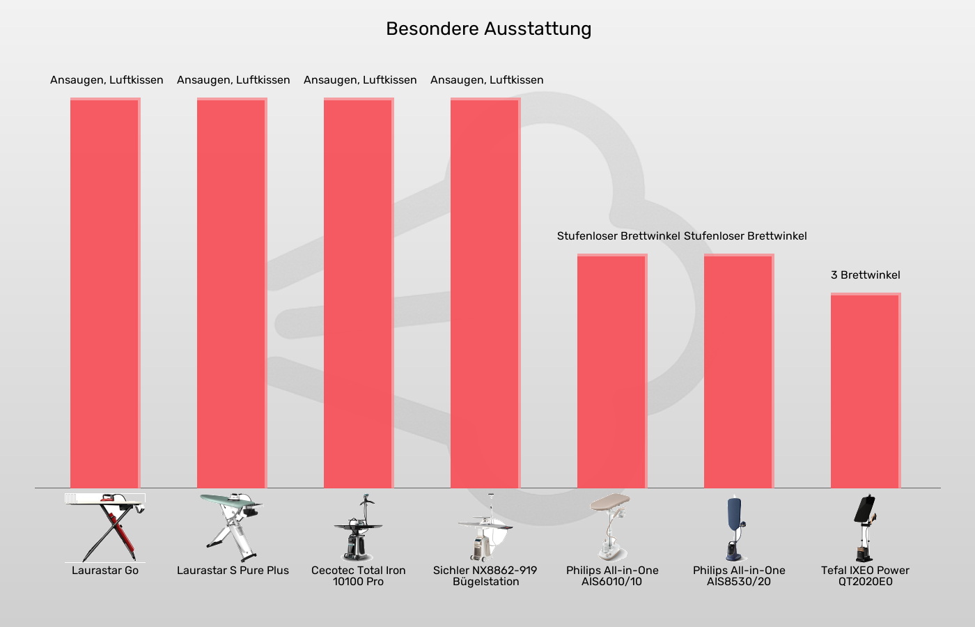 Bügelsysteme-Brett-Ausstattung im Vergleich Balkengrafik zu Bügelsysteme-Brett-Ausstattung