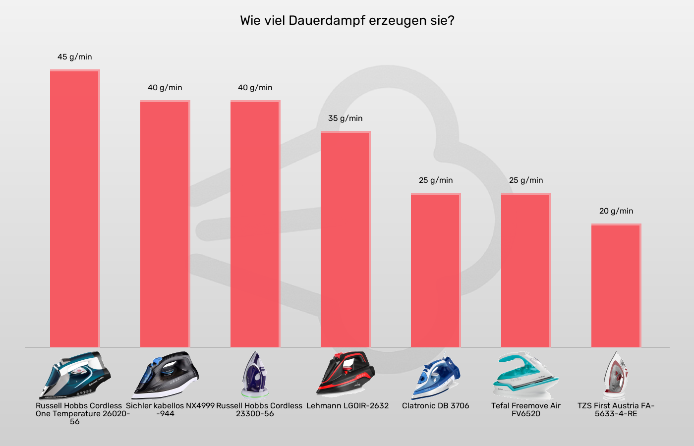 Balkengrafik zu Bügeleisen ohne Kabel-Dauerdampf bis zu