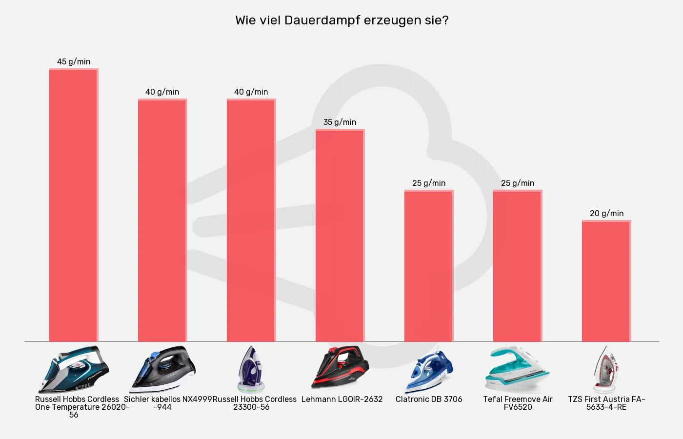 Balkengrafik zu Bügeleisen ohne Kabel-Dauerdampf bis zu
