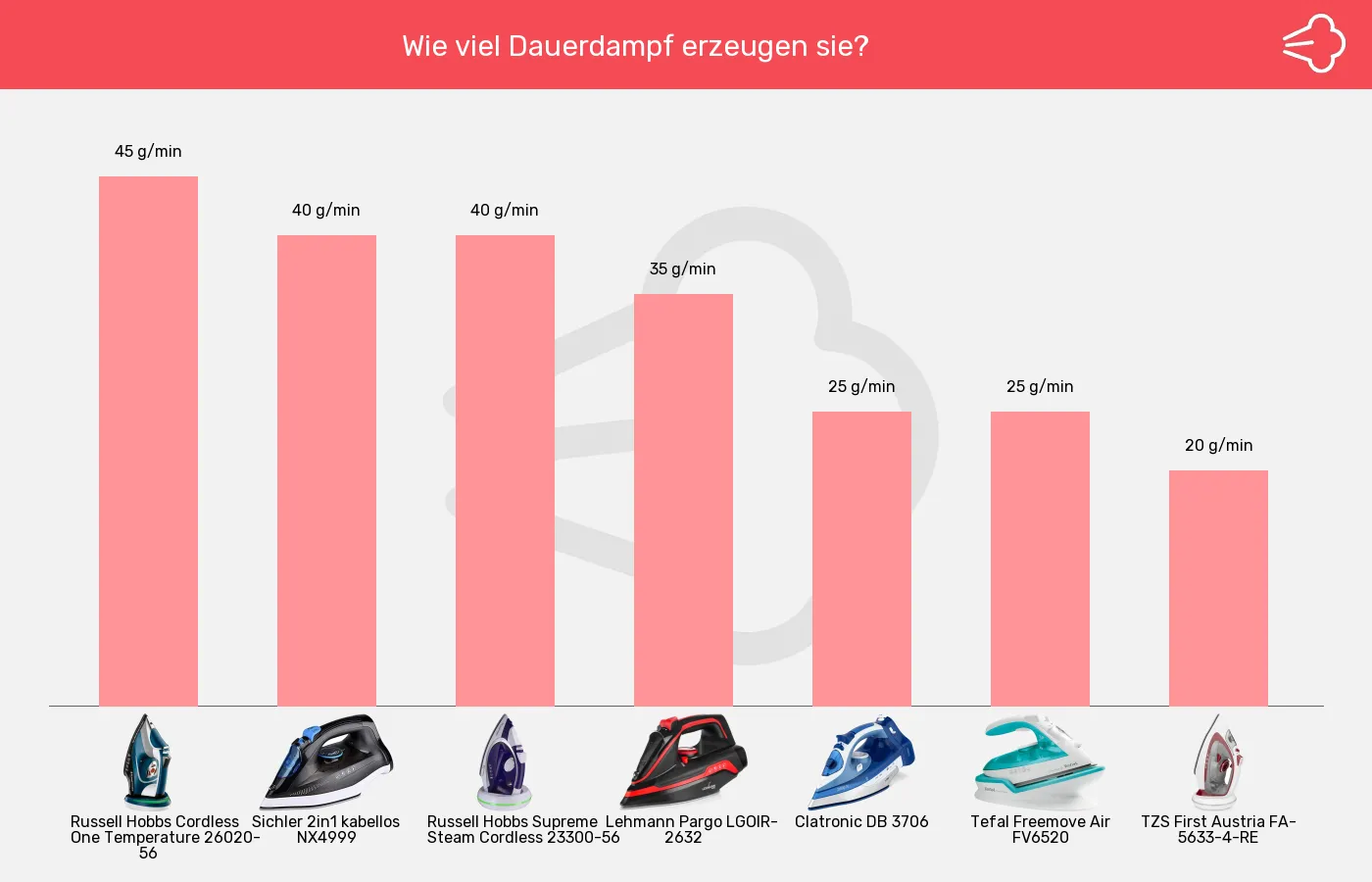 Bügeleisen ohne Kabel-Dauerdampf bis zu im Vergleich Balkengrafik zu Bügeleisen ohne Kabel-Dauerdampf bis zu