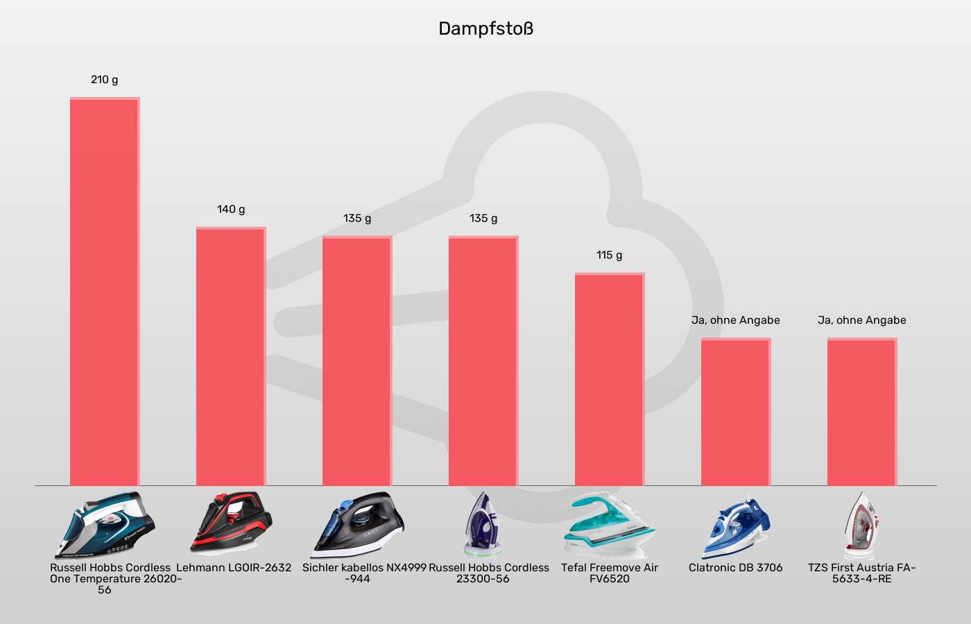 Bügeleisen ohne Kabel-Dampfstoß im Vergleich Balkengrafik zu Bügeleisen ohne Kabel-Dampfstoß