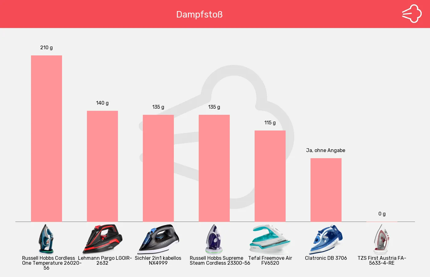 Bügeleisen ohne Kabel-Dampfstoß im Vergleich Balkengrafik zu Bügeleisen ohne Kabel-Dampfstoß