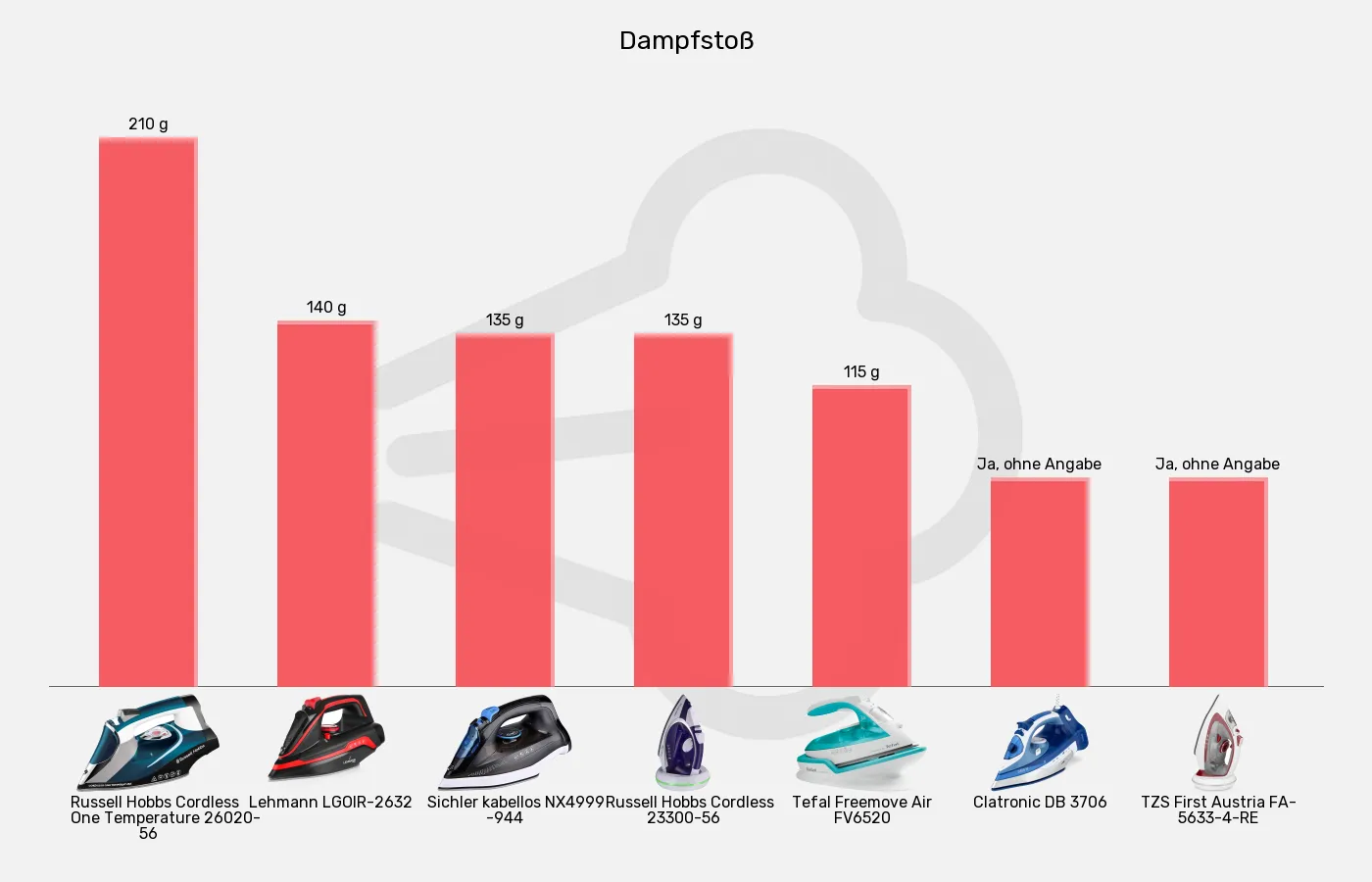 Bügeleisen ohne Kabel-Dampfstoß im Vergleich Balkengrafik zu Bügeleisen ohne Kabel-Dampfstoß