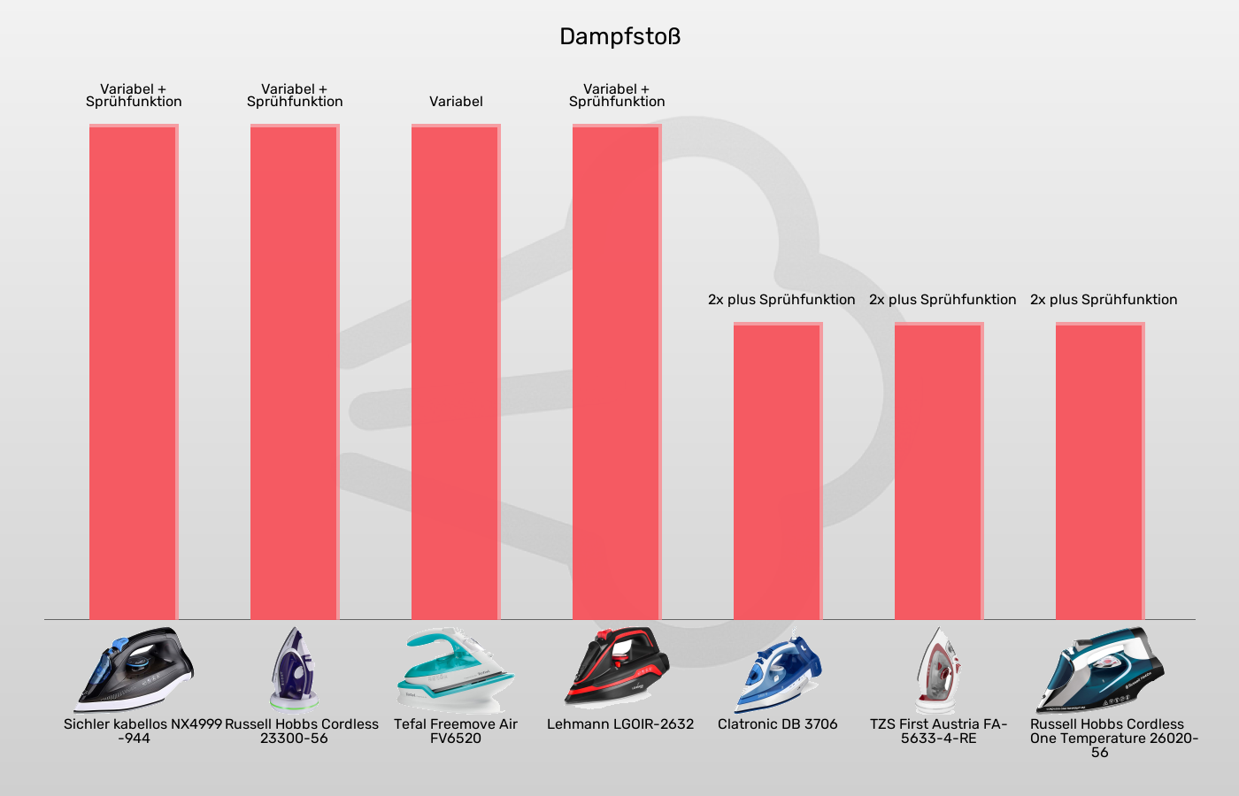 Balkengrafik zu Bügeleisen ohne Kabel-Dampfeinstellung