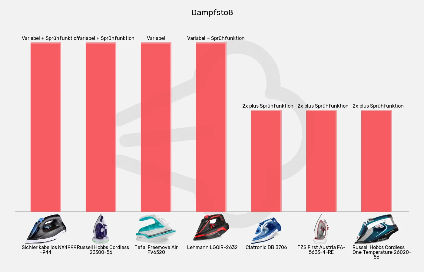 Bügeleisen ohne Kabel-Dampfeinstellung im Vergleich Balkengrafik zu Bügeleisen ohne Kabel-Dampfeinstellung