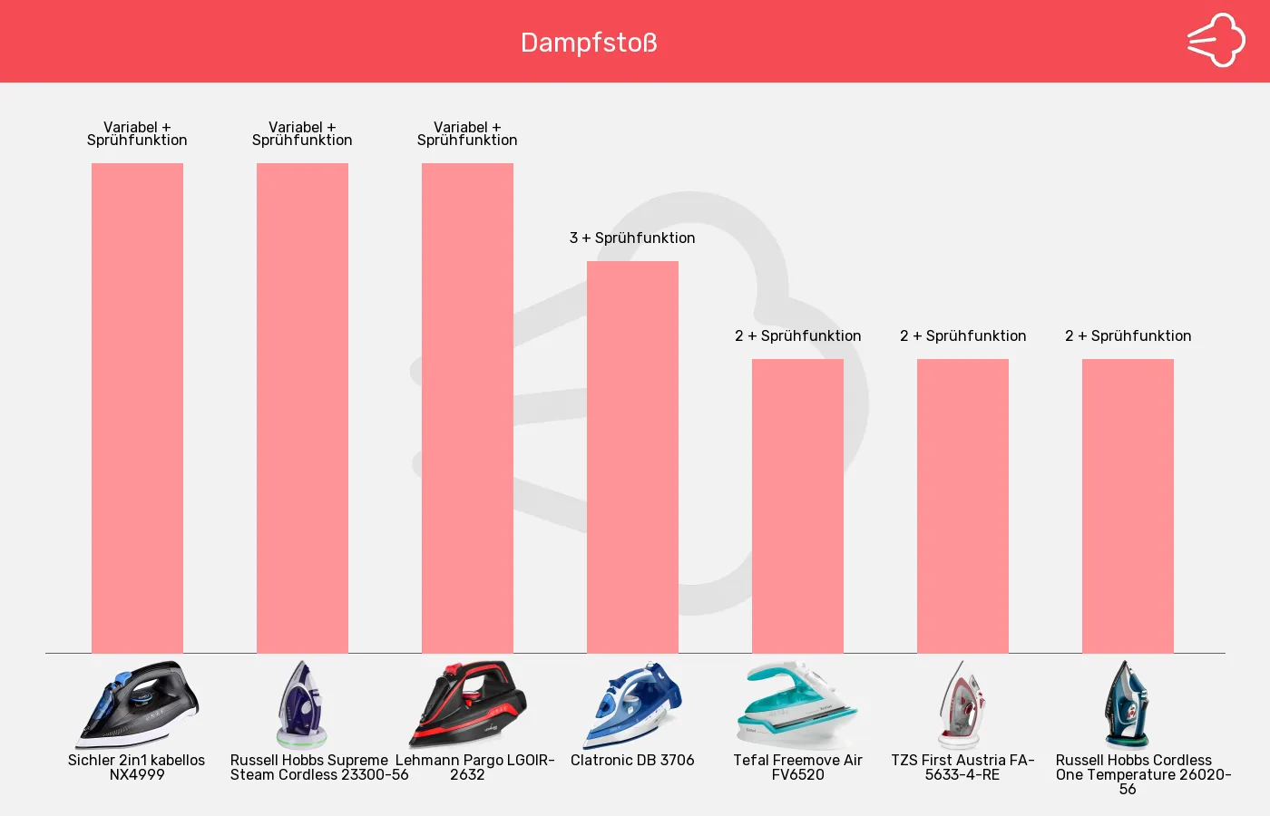 Bügeleisen ohne Kabel-Dampfeinstellung im Vergleich Balkengrafik zu Bügeleisen ohne Kabel-Dampfeinstellung