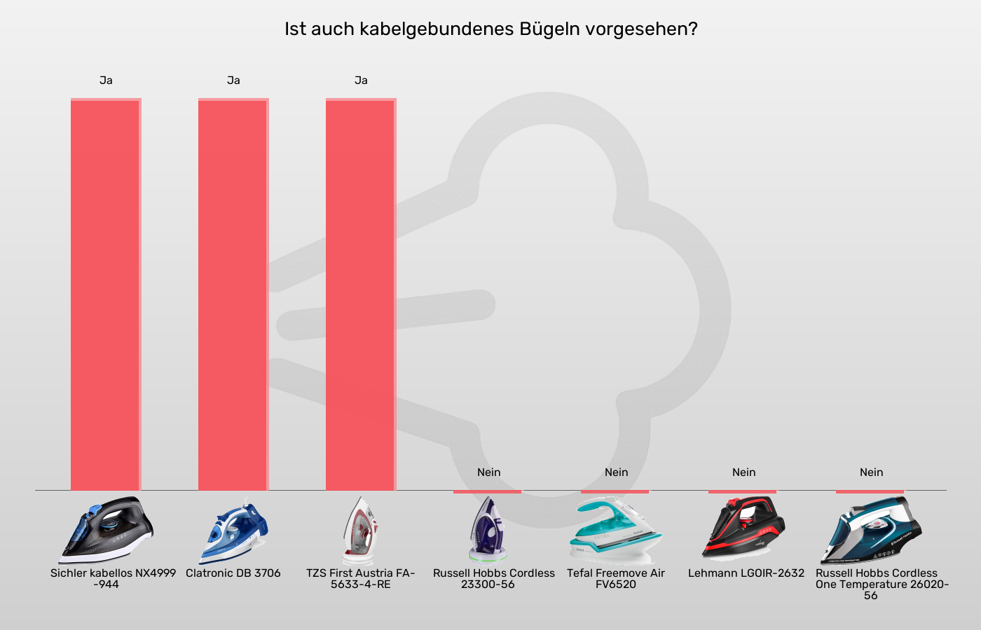Bügeleisen ohne Kabel-Auch zum Bügeln mit Kabel vorgesehen im Vergleich Balkengrafik zu Bügeleisen ohne Kabel-Auch zum Bügeln mit Kabel vorgesehen
