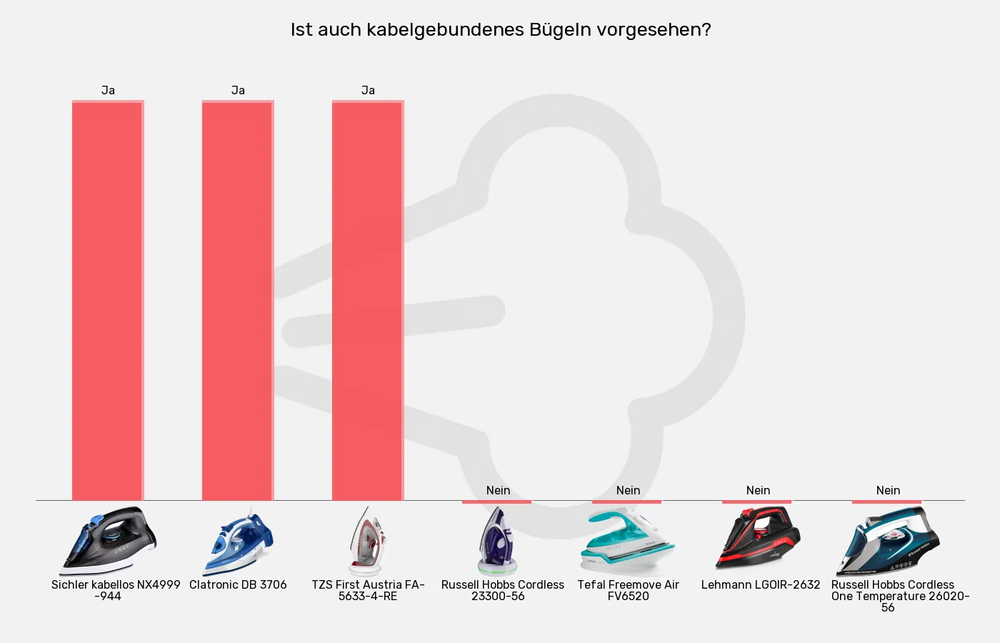 Balkengrafik zu Bügeleisen ohne Kabel-Auch zum Bügeln mit Kabel vorgesehen