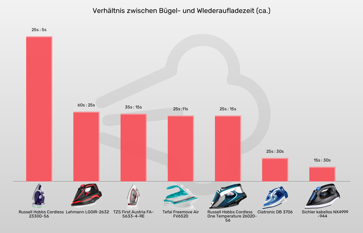 Bügeleisen ohne Kabel-Verhältnis Nutzungs-Ladezeit im Vergleich Balkengrafik zu Bügeleisen ohne Kabel-Verhältnis Nutzungs-Ladezeit