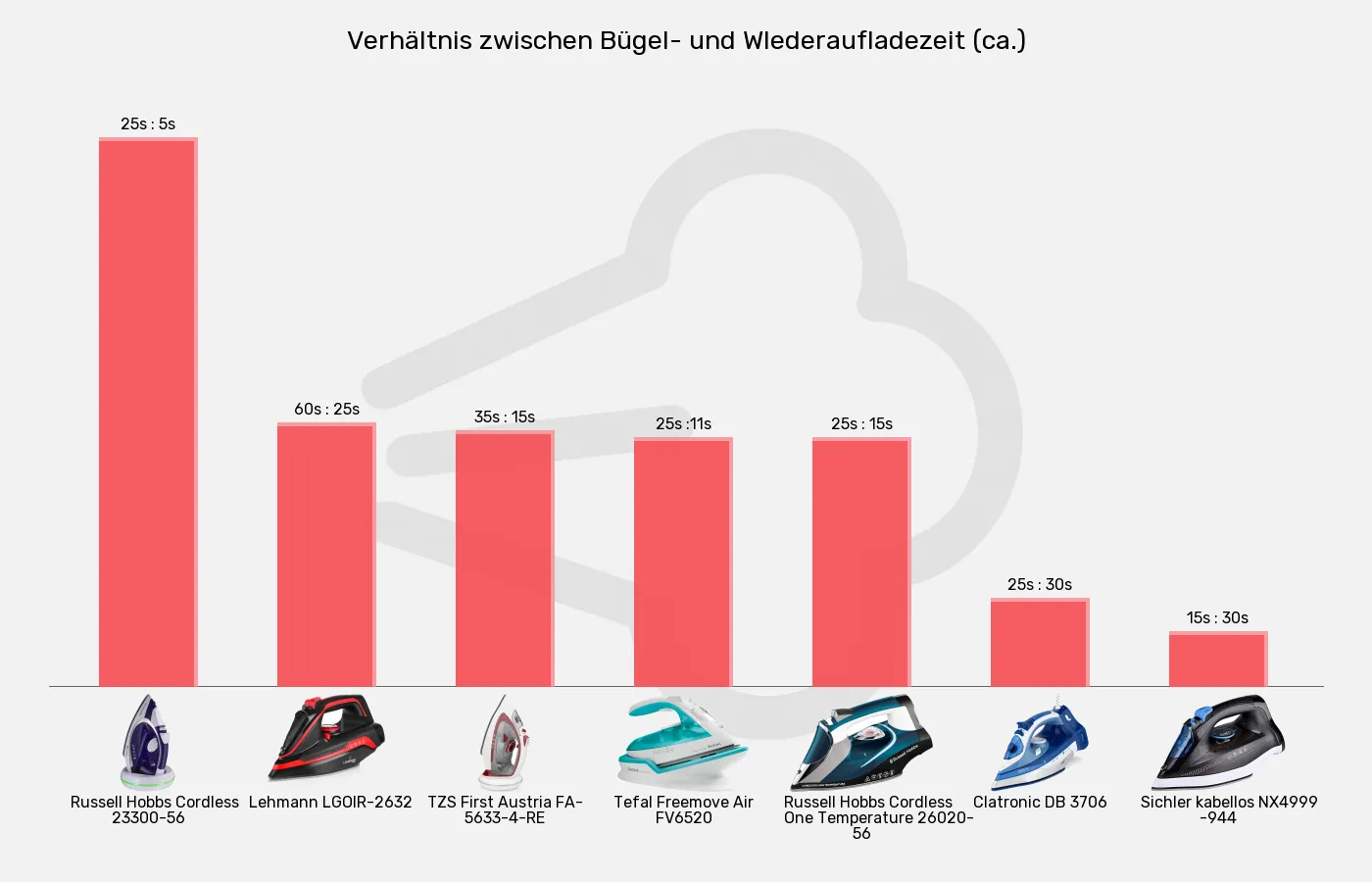 Balkengrafik zu Bügeleisen ohne Kabel-Verhältnis Nutzungs-Ladezeit