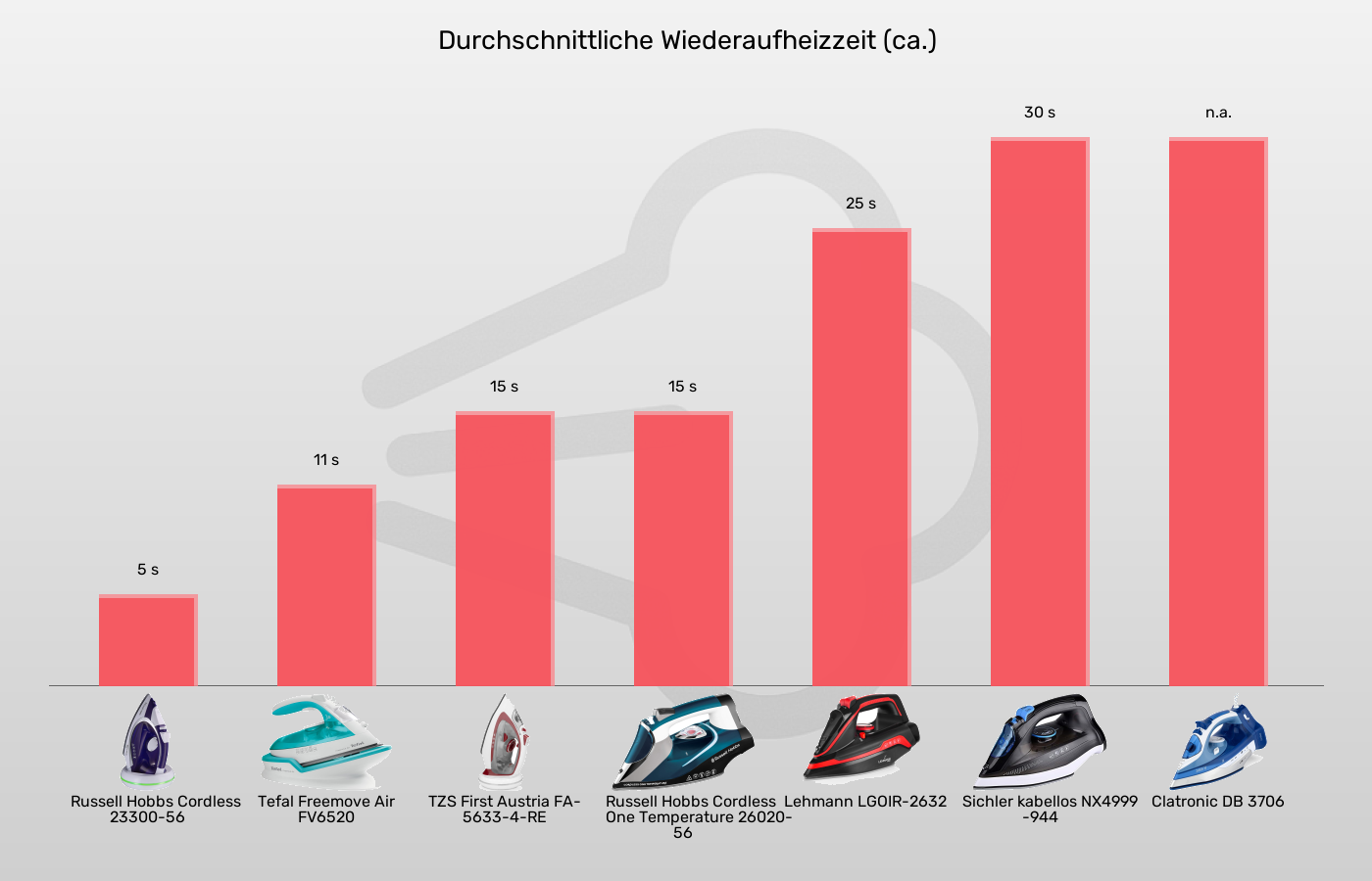 Bügeleisen ohne Kabel-Wiederaufheizzeit im Vergleich Balkengrafik zu Bügeleisen ohne Kabel-Wiederaufheizzeit