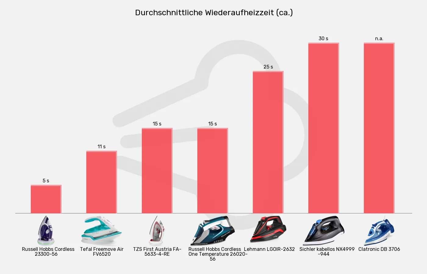 Balkengrafik zu Bügeleisen ohne Kabel-Wiederaufheizzeit