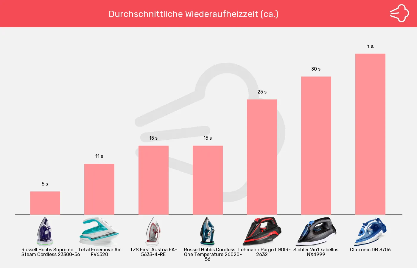 Bügeleisen ohne Kabel-Wiederaufheizzeit im Vergleich Balkengrafik zu Bügeleisen ohne Kabel-Wiederaufheizzeit