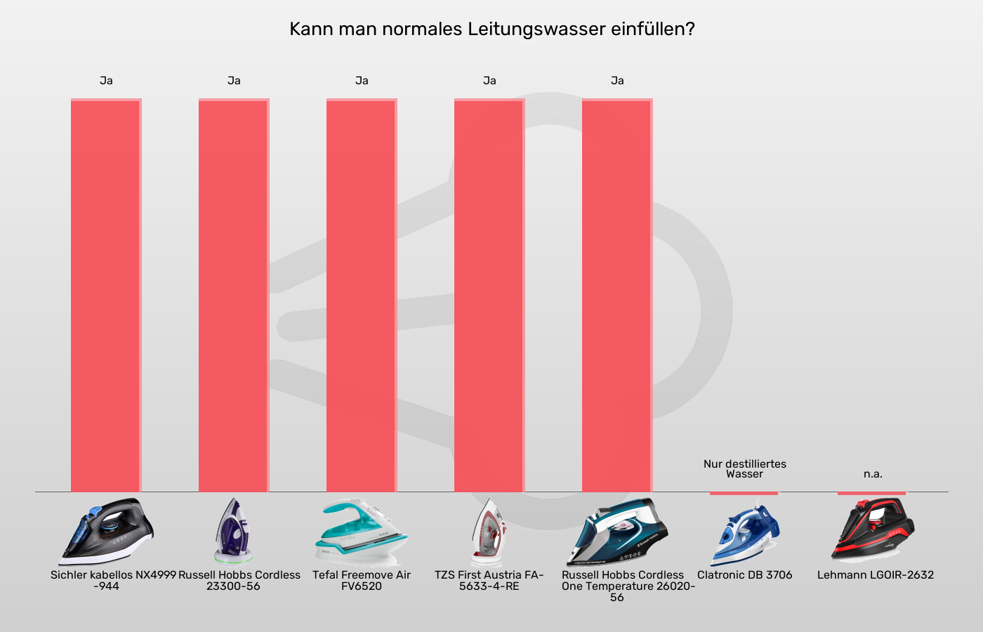 Balkengrafik zu Bügeleisen ohne Kabel-Für Leitungswasser geeignet