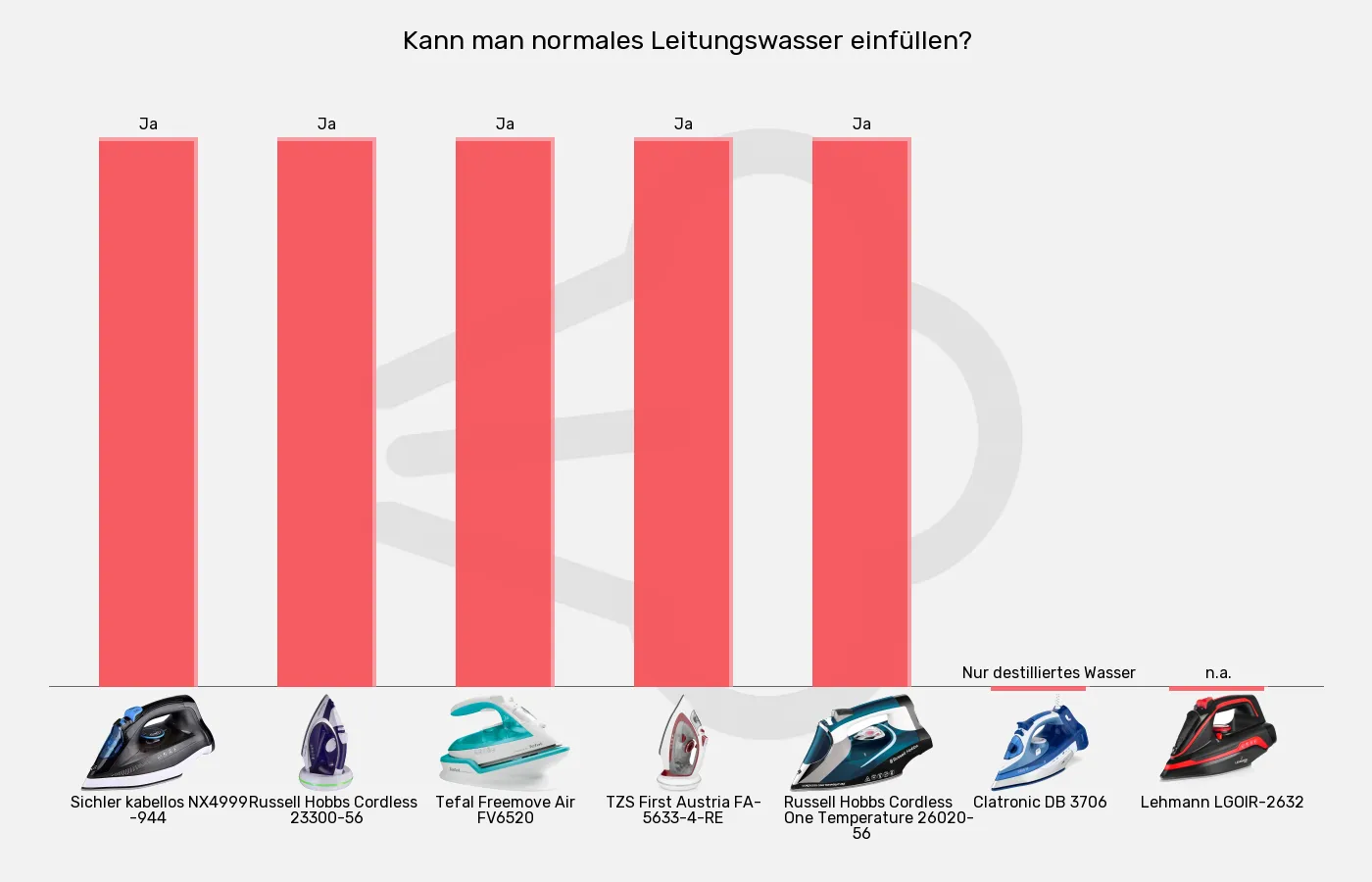 Balkengrafik zu Bügeleisen ohne Kabel-Für Leitungswasser geeignet