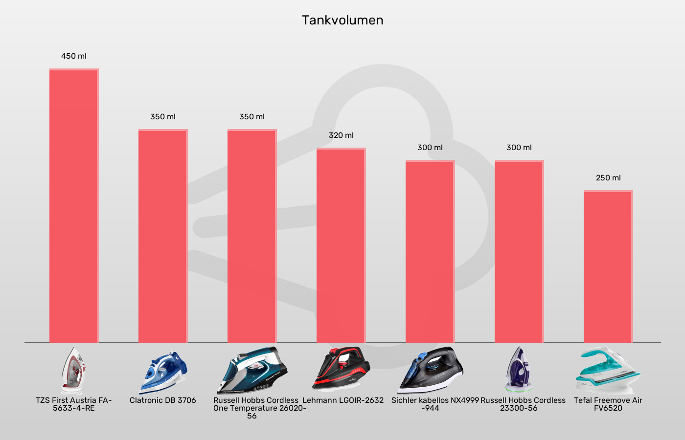 Balkengrafik zu Bügeleisen ohne Kabel-Wassertank