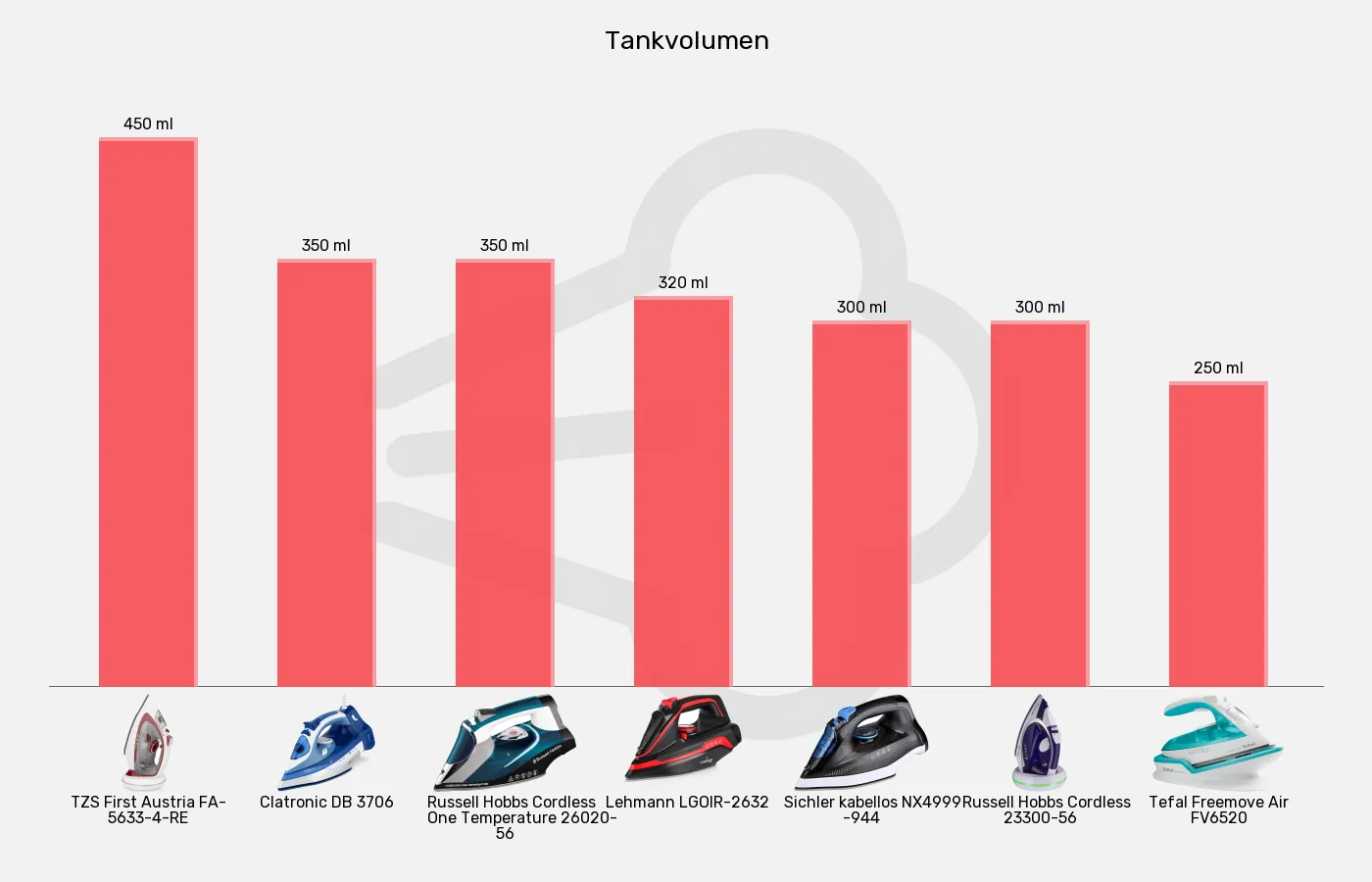 Balkengrafik zu Bügeleisen ohne Kabel-Wassertank