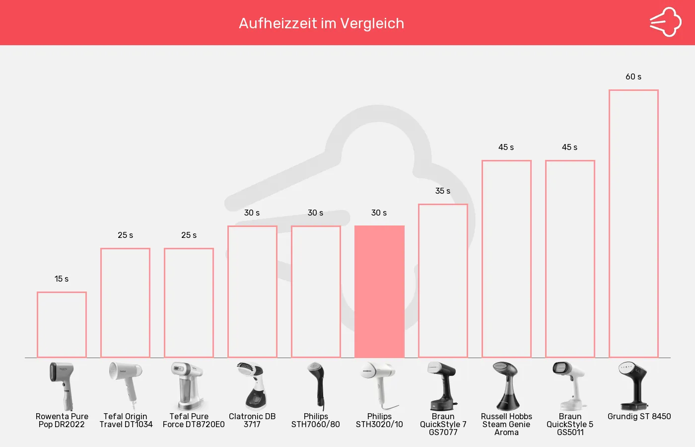 Dampfglätter-Aufheizzeit im Vergleich Balkengrafik zu Dampfglätter-Aufheizzeit