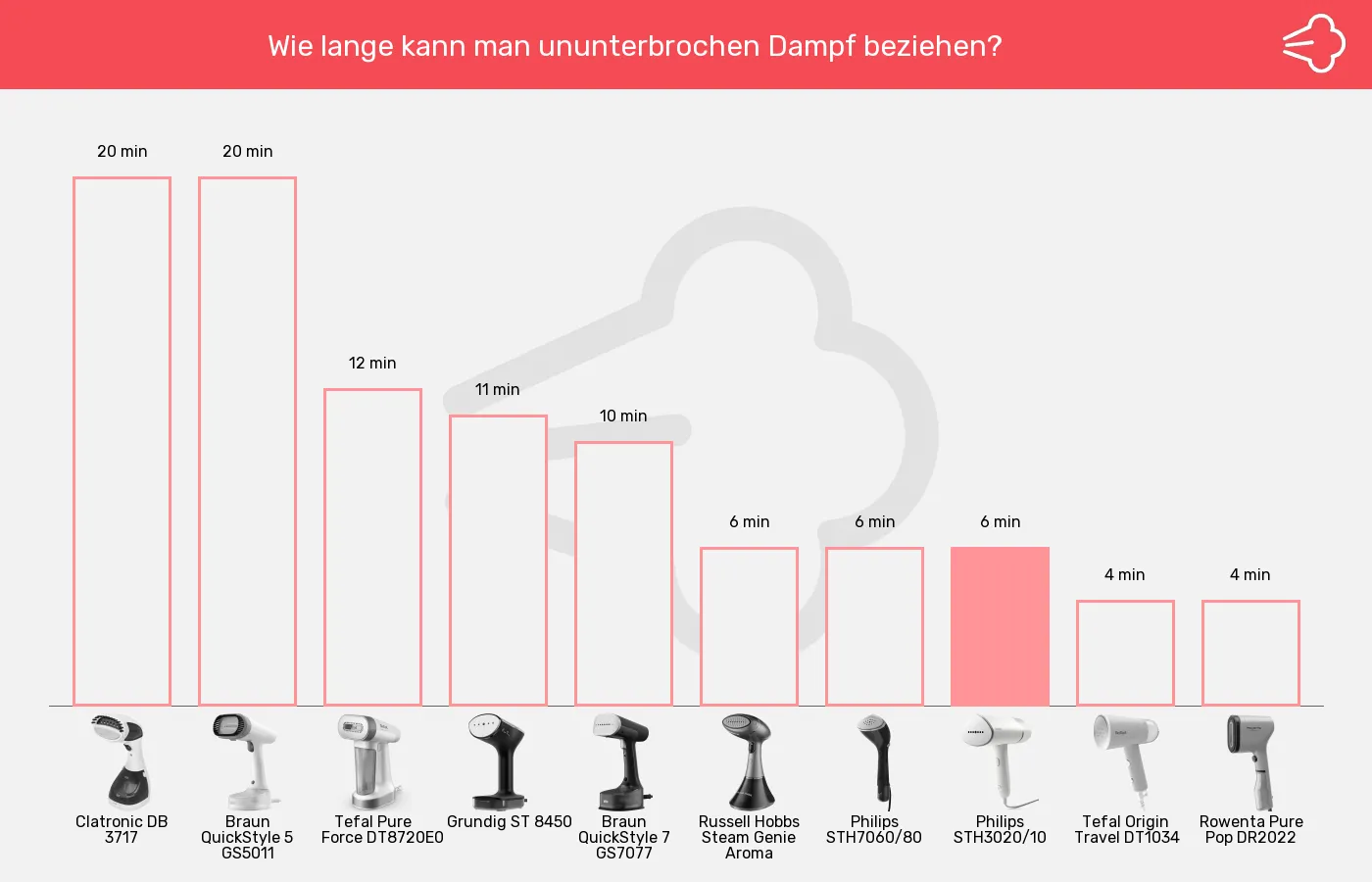 Balkengrafik zu Dampfglätter-Betriebszeit
