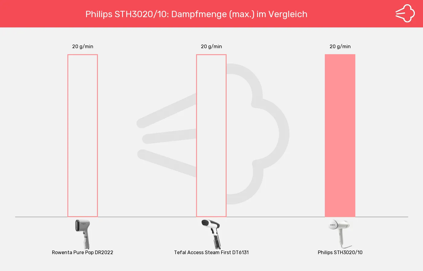 Dampfglätter-Dampfmenge (max.) im Vergleich Balkengrafik zu Dampfglätter-Dampfmenge (max.)