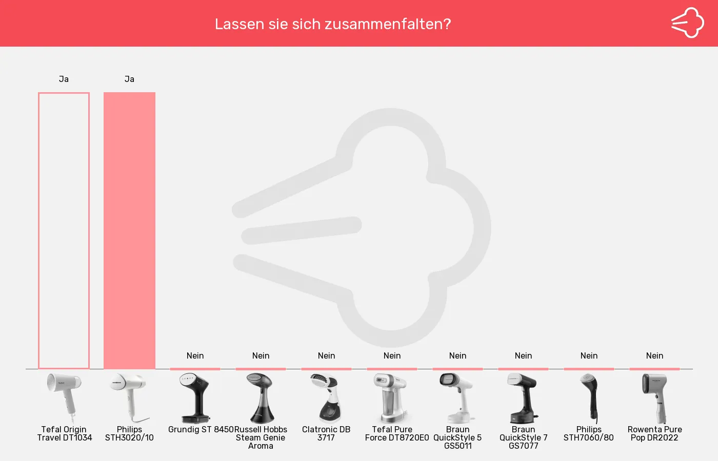 Dampfglätter-Klappmechanismus im Vergleich Balkengrafik zu Dampfglätter-Klappmechanismus