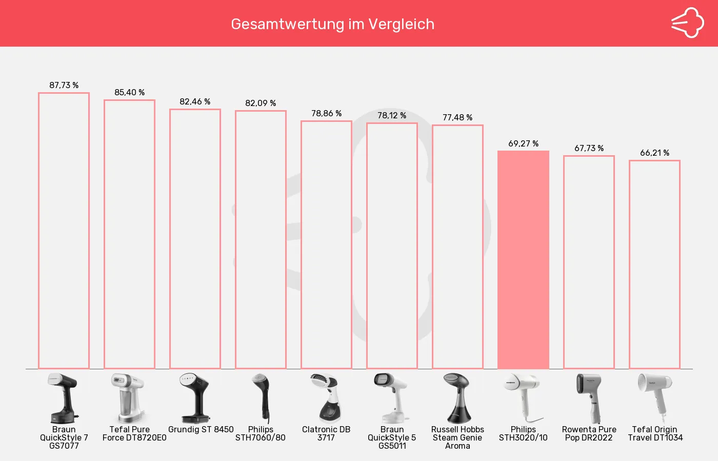 Balkengrafik zu Dampfglätter-XL-Wert