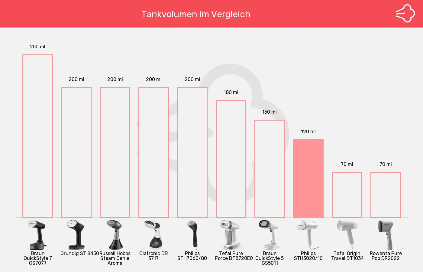 Balkengrafik zu Dampfglätter-Wassertank