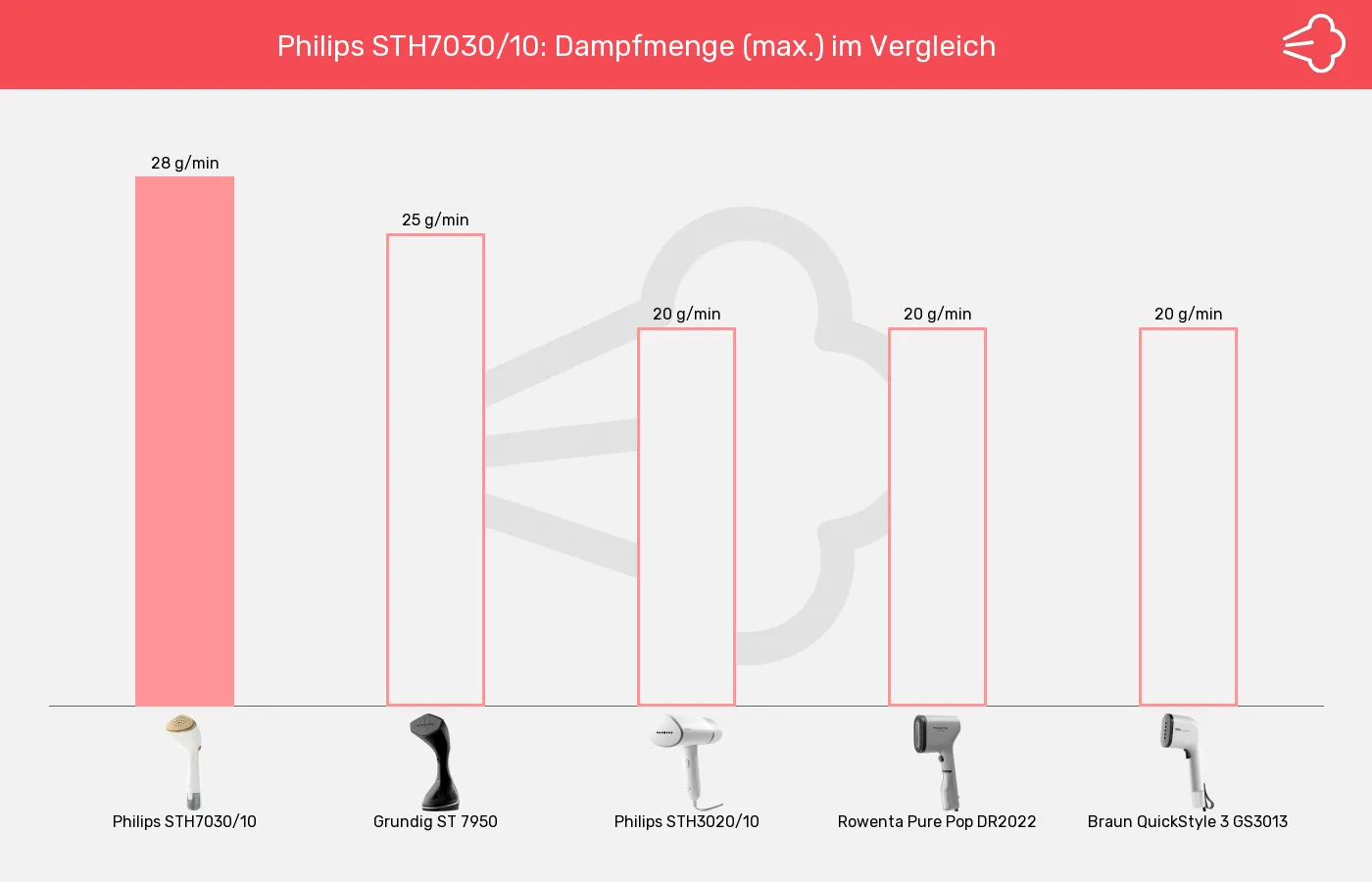 Balkengrafik zu Dampfglätter-Dampfmenge (max.)