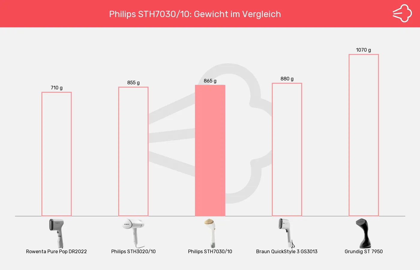 Dampfglätter-Gewicht im Vergleich Balkengrafik zu Dampfglätter-Gewicht
