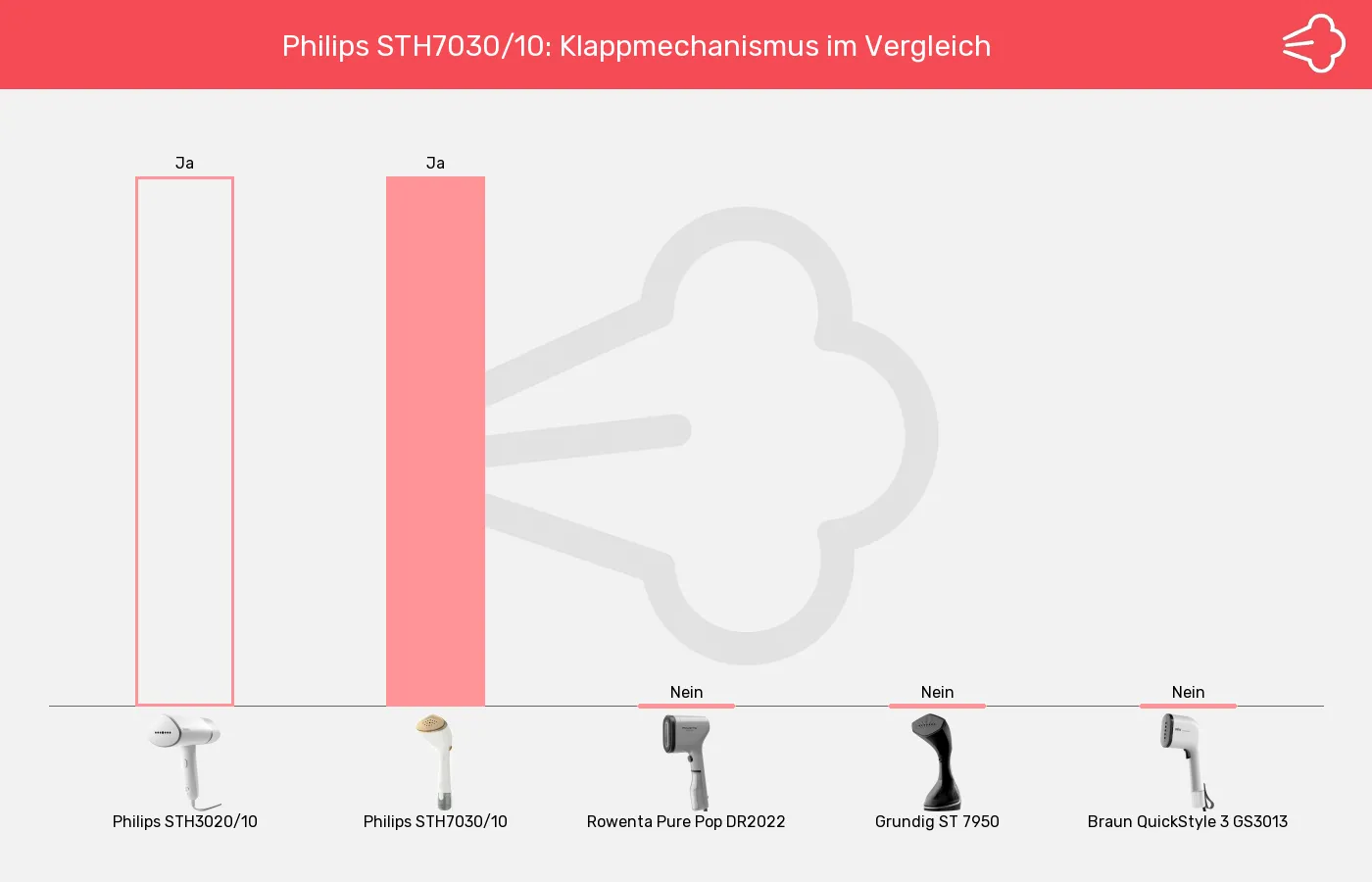 Dampfglätter-Klappmechanismus im Vergleich Balkengrafik zu Dampfglätter-Klappmechanismus