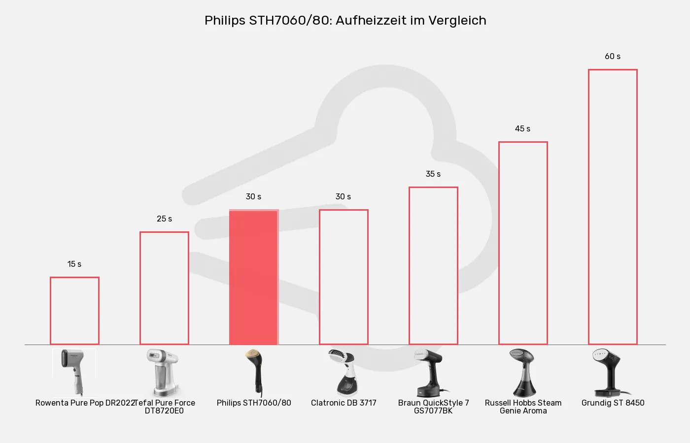 Dampfglätter-Aufheizzeit im Vergleich Balkengrafik zu Dampfglätter-Aufheizzeit