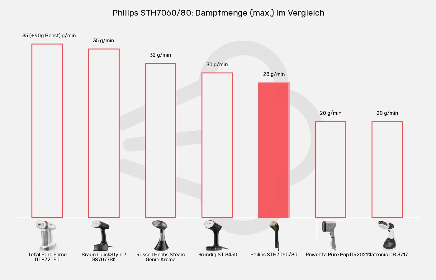 Dampfglätter-Dampfmenge (max.) im Vergleich Balkengrafik zu Dampfglätter-Dampfmenge (max.)