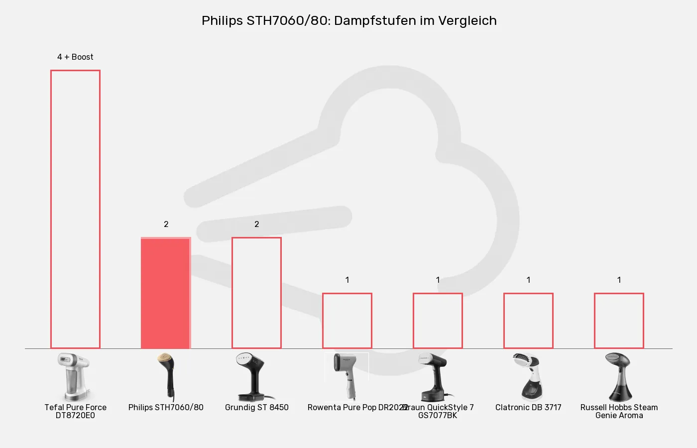 Dampfglätter-Dampfstufen im Vergleich Balkengrafik zu Dampfglätter-Dampfstufen