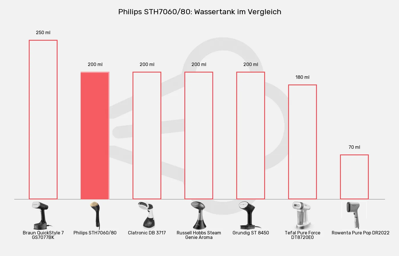 Dampfglätter-Wassertank im Vergleich Balkengrafik zu Dampfglätter-Wassertank
